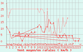 Courbe de la force du vent pour Woensdrecht