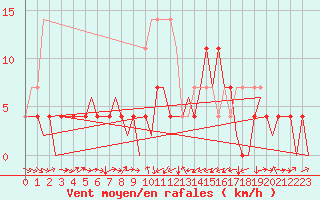 Courbe de la force du vent pour Cerklje Airport