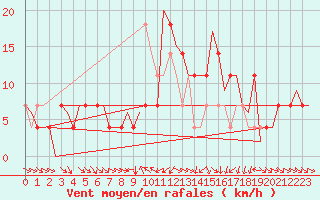 Courbe de la force du vent pour Fritzlar