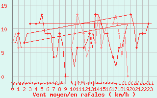 Courbe de la force du vent pour Alicante / El Altet