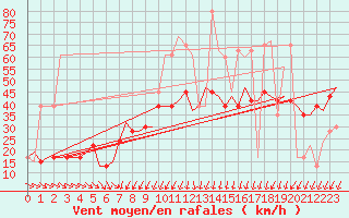 Courbe de la force du vent pour Bari / Palese Macchie