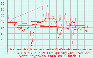 Courbe de la force du vent pour Karpathos Airport