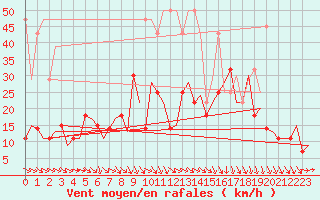 Courbe de la force du vent pour Deelen