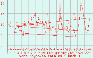 Courbe de la force du vent pour London / Heathrow (UK)