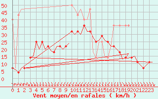 Courbe de la force du vent pour Amsterdam Airport Schiphol