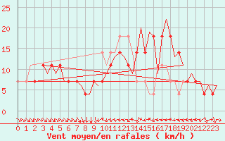 Courbe de la force du vent pour Fritzlar