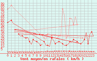 Courbe de la force du vent pour Alesund / Vigra