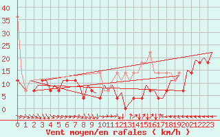 Courbe de la force du vent pour Platform P11-b Sea