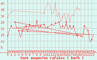 Courbe de la force du vent pour Erfurt-Bindersleben