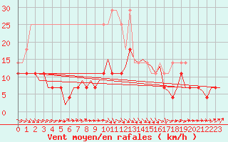 Courbe de la force du vent pour Gilze-Rijen