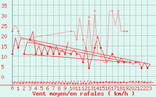 Courbe de la force du vent pour Leipzig-Schkeuditz