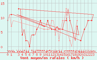 Courbe de la force du vent pour Torino / Caselle