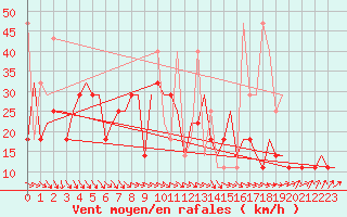 Courbe de la force du vent pour Ekaterinburg