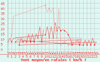 Courbe de la force du vent pour Wroclaw Ii