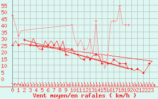 Courbe de la force du vent pour Oostende (Be)