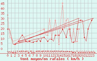 Courbe de la force du vent pour Thessaloniki Airport