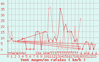 Courbe de la force du vent pour Kalamata Airport