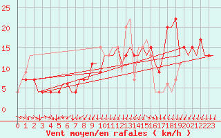 Courbe de la force du vent pour London / Heathrow (UK)