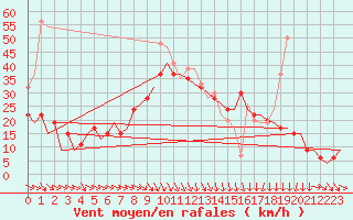 Courbe de la force du vent pour Tain Range