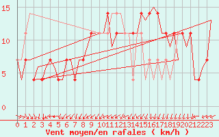 Courbe de la force du vent pour Nordholz