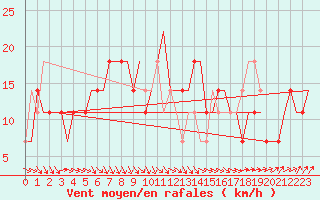 Courbe de la force du vent pour Kharkiv