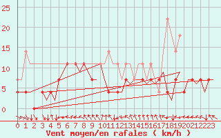 Courbe de la force du vent pour Kuusamo