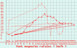 Courbe de la force du vent pour Akrotiri