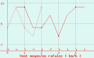 Courbe de la force du vent pour Kigali