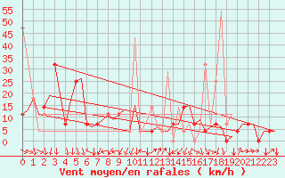 Courbe de la force du vent pour Bronnoysund / Bronnoy