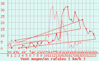 Courbe de la force du vent pour Pamplona (Esp)
