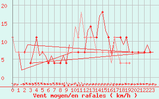 Courbe de la force du vent pour Noervenich