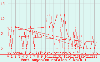 Courbe de la force du vent pour Kuopio