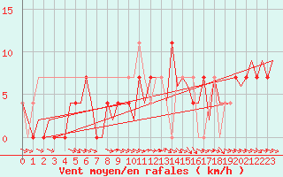 Courbe de la force du vent pour Kuusamo