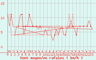 Courbe de la force du vent pour Klagenfurt-Flughafen