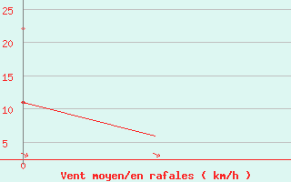 Courbe de la force du vent pour Ivalo