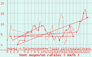 Courbe de la force du vent pour Torino / Caselle