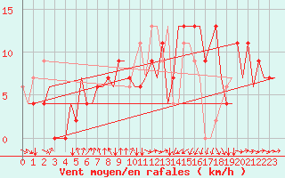 Courbe de la force du vent pour Tunis-Carthage