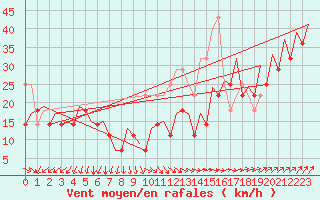 Courbe de la force du vent pour Platform Awg-1 Sea