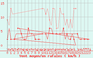 Courbe de la force du vent pour Genve (Sw)