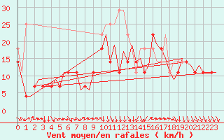 Courbe de la force du vent pour Faro / Aeroporto