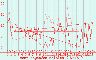 Courbe de la force du vent pour Gallivare