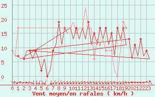 Courbe de la force du vent pour Santander / Parayas