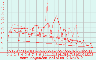 Courbe de la force du vent pour Varna