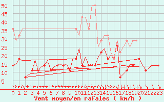 Courbe de la force du vent pour Baden Wurttemberg, Neuostheim