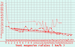 Courbe de la force du vent pour Stuttgart-Echterdingen