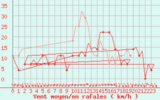 Courbe de la force du vent pour Faro / Aeroporto