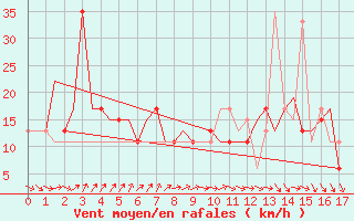 Courbe de la force du vent pour Sydney Airport