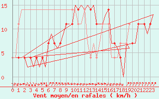 Courbe de la force du vent pour Nordholz