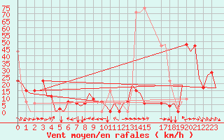 Courbe de la force du vent pour Meiringen