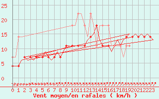 Courbe de la force du vent pour Volkel